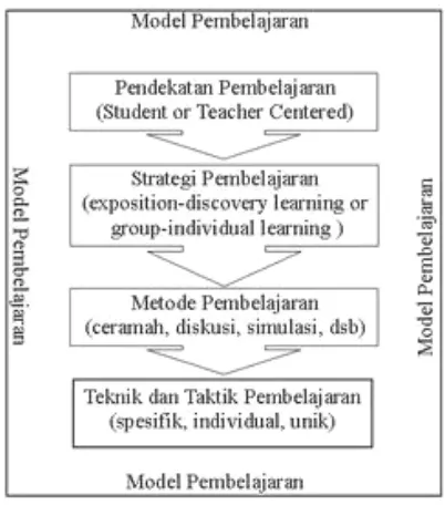 Gambar 1. Model Pembelajaran 