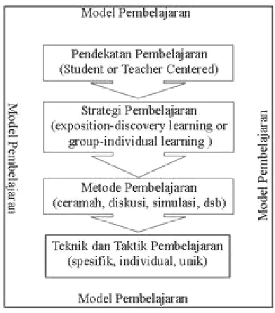Gambar 1. Model Pembelajaran 
