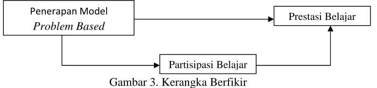 Gambar 3. Kerangka Berfikir 