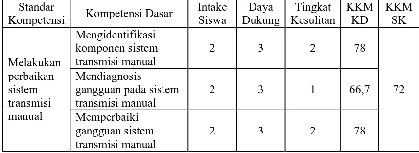 Tabel 6 Kriteria Ketuntasan Minimal 