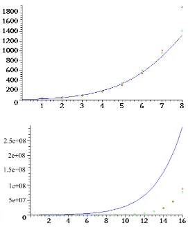Figure 4. Comparison of normal density estimate to asymptotic formula and actualinversion numbers