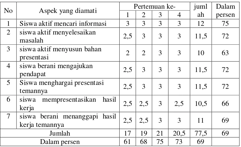 Tabel 4.5. Data Keterlaksanaan Proses Pembelajaran SSCS Siklus I 