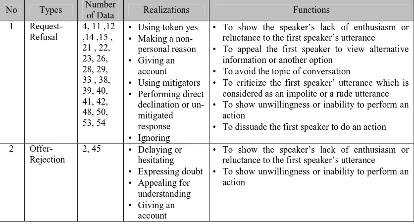 Table 2. The types, realizations, and functions of dispreferred social acts in Jumping the Broom movie  