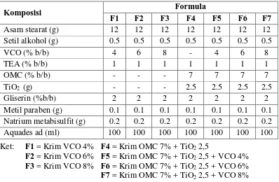 Tabel 3.1. Formula krim tabir surya yang mengandung VCO, OMC dan TiO2 