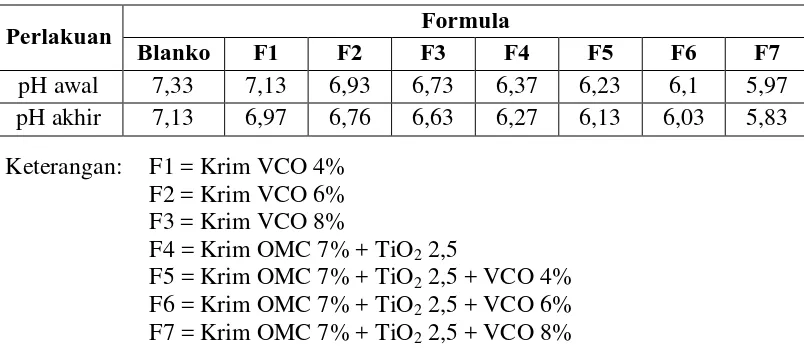 Tabel 4.2 Pengaruh Komposisi VCO terhadap nilai pH sediaan saat selesai dibuat (awal) dan setelah penyimpanan 12 minggu (akhir) 