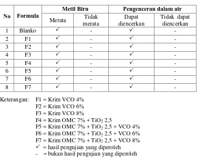 Tabel 4.3 Pengaruh Komposisi VCO terhadap tipe emulsi sediaan pada pewarnaan dengan metil biru dan pengenceran dalam air 