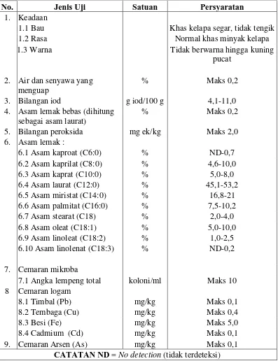 Tabel 2.1 Persyaratan mutu minyak kelapa virgin  berdasarkan Standart Nasional       Indonesia (2008) 