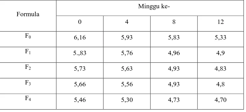 Tabel 4.4 Hasil pengukuran rata-rata pH sediaan krim selama penyimpanan 
