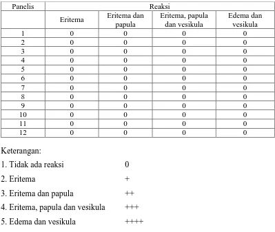 Tabel 4.5 Data uji iritasi 