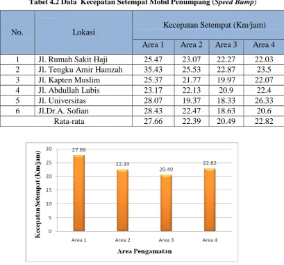 Tabel 4.2 Data Kecepatan Setempat Mobil Penumpang (Speed Bump) 