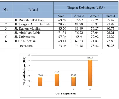 Tabel 4.5  Data  Tingkat Kebisingan  Sepeda Motor (Speed Bump)