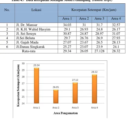 Tabel 4.7  Data Kecepatan Setempat Mobil Penumpang  (rumble strips)