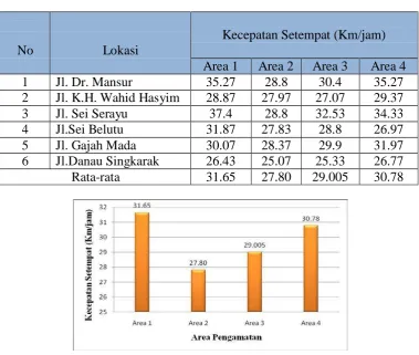 Tabel 4.8 Data Kecepatan Setempat Sepeda Motor (rumble strips)