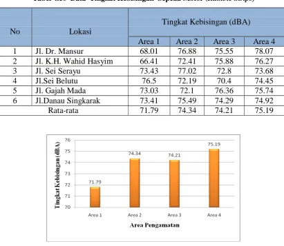 Tabel 4.10  Data  Tingkat Kebisingan  Sepeda Motor (Rumble Strips) 