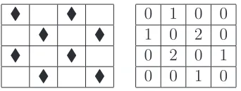 Figure 11: Non-maximal 4 × 4 Board and Its Deﬁciency Matrix