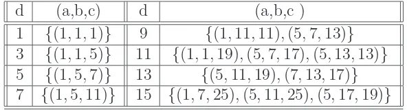 Table 3: Primitive solutions of (1)