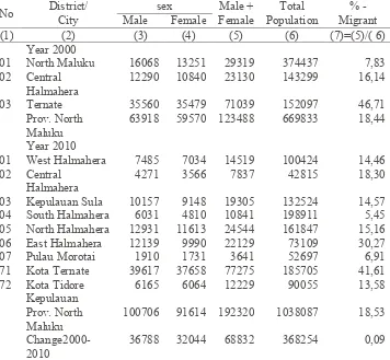 Table 2. The Lifetime Migrants by Districts / Cities in North Maluku Province, 