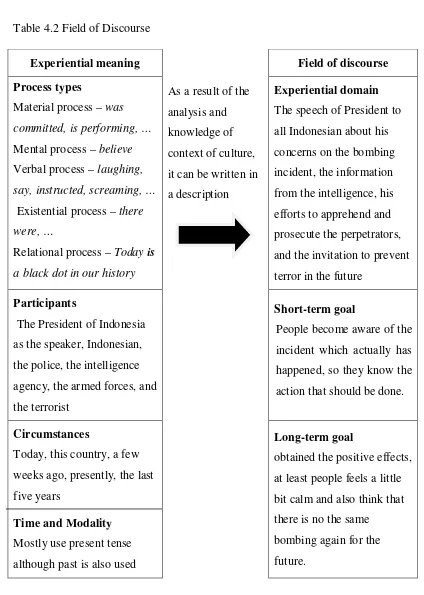Table 4.2 Field of Discourse 