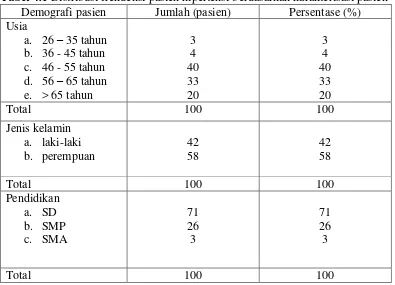 Tabel 4.1 Distribusi frekuensi pasien hipertensi berdasarkan karakterisasi pasien 