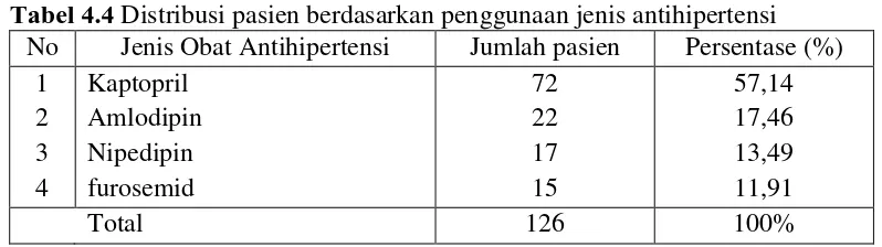 Tabel 4.4 Distribusi pasien berdasarkan penggunaan jenis antihipertensi 