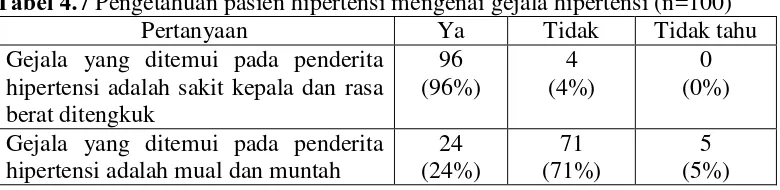 Tabel 4.7 Pengetahuan pasien hipertensi mengenai gejala hipertensi (n=100) 