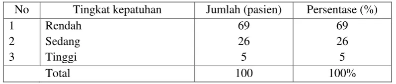 Tabel 4.11 Distribusi pasien Hipertensi berdasarkan tingkat kepatuhan (n=100) 