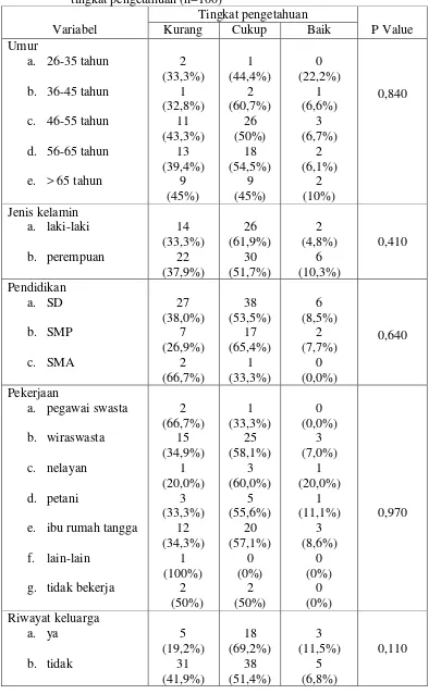 Tabel 4.12 Hasil analisis hubungan karakteristik pasien hipertensi dengan   tingkat pengetahuan (n=100) 