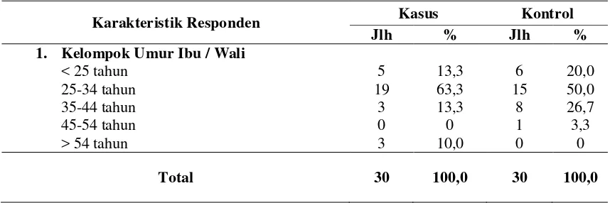 Tabel 4.5. Karakteristik Responden di Wilayah Kerja Puskesmas Glugur Darat 