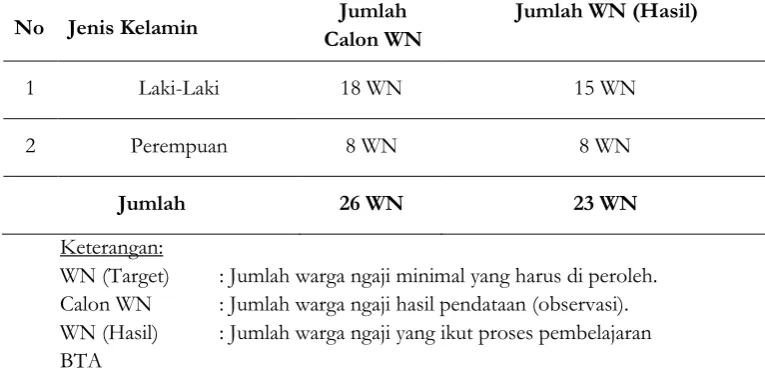 Tabel 3 Daftar Warga Belajar Yang Mengikuti Proses Pembelajaran 