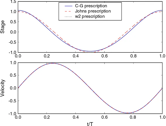 Figure 5. Solutions for w‘C–G prescription’ stands for the Carrier–Greenspan exact prescription (18); ‘Johns prescription’ means theJohns prescription (35); ‘w2 prescription’ means the prescription of and u at xD 0