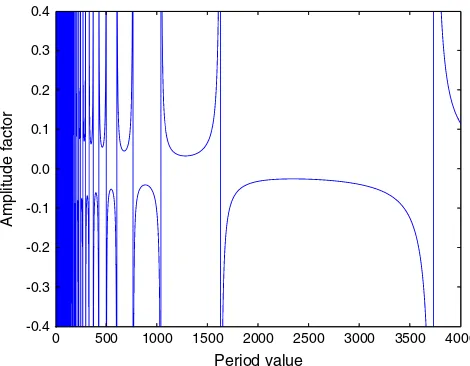 Figure 6. Relation of the dimensional period T  and the amplitude factor A for LD50,000, h0D500, andD5.0