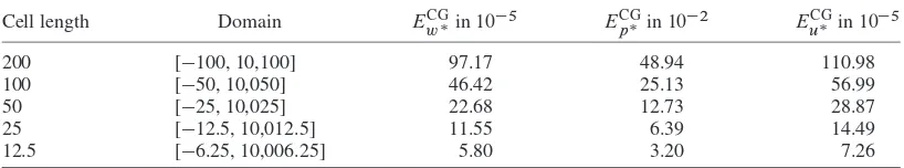 Table V. Errors Ehp for various uniform cell lengths (x) of spatial discretization. Here, L D 50,000,0 D500, D1.0, and T D900
