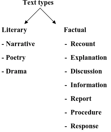 Figure 2.1 : Range of Genre Source Mackens (1990: 12) 