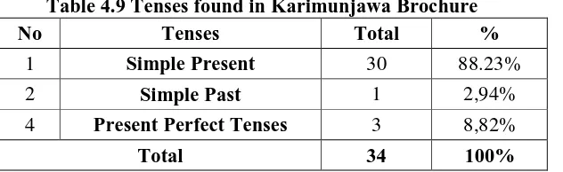 Table 4.9 Tenses found in Karimunjawa Brochure No 