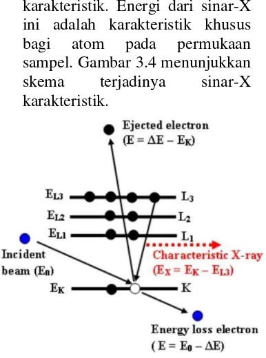 Gambar 3.4  Sinar-X karakteristik karena berkas elektron38 