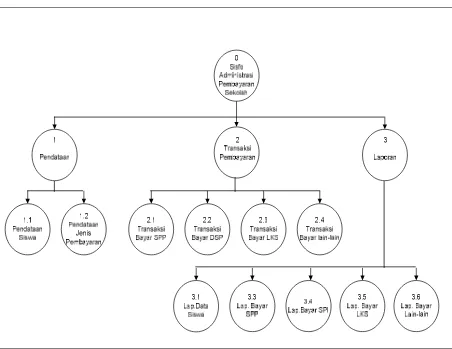 Gambar 4.2 Decomposition Diagram Sistem Akademik Pembayaran 