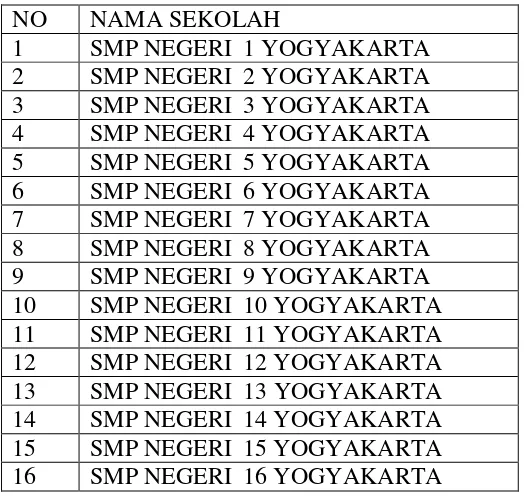 Table 1. Daftar Nama SMP Negeri Se-Kota Yogyakarta 