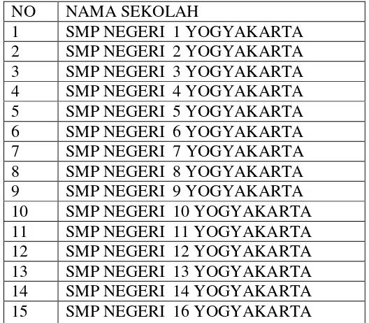 Tabel 2. Daftar Nama SMP Negeri Se-Kota Yogyakarta 