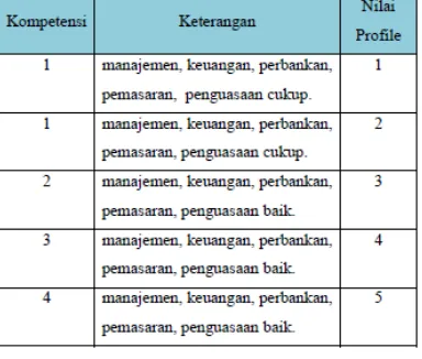 Tabel 4.4 : Kriteria Static IPK  