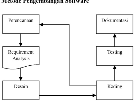 Gambar 3.2 Arsitektur Metode Agile 