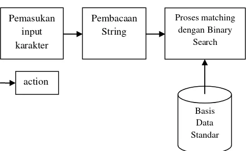 Gambar 3.4: Proses Pencarian Padanan Karakter 