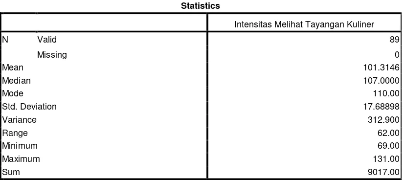 Tabel 14. Data Intensitas Melihat Tayangan Kuliner di Televisi Statistics 
