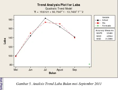Gambar 5. Analisis Trend Laba Bulan mei-September 2011 