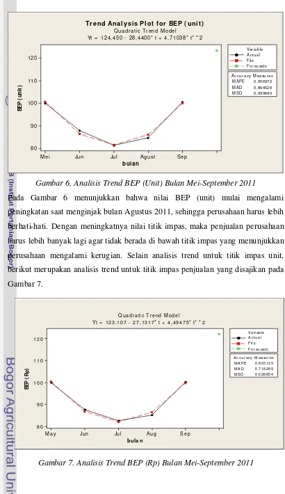 Gambar 6. Analisis Trend BEP (Unit) Bulan Mei-September 2011 