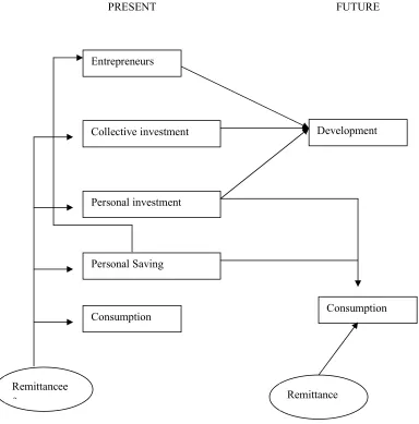 Figure 2.1. Remittance and Economy Development 