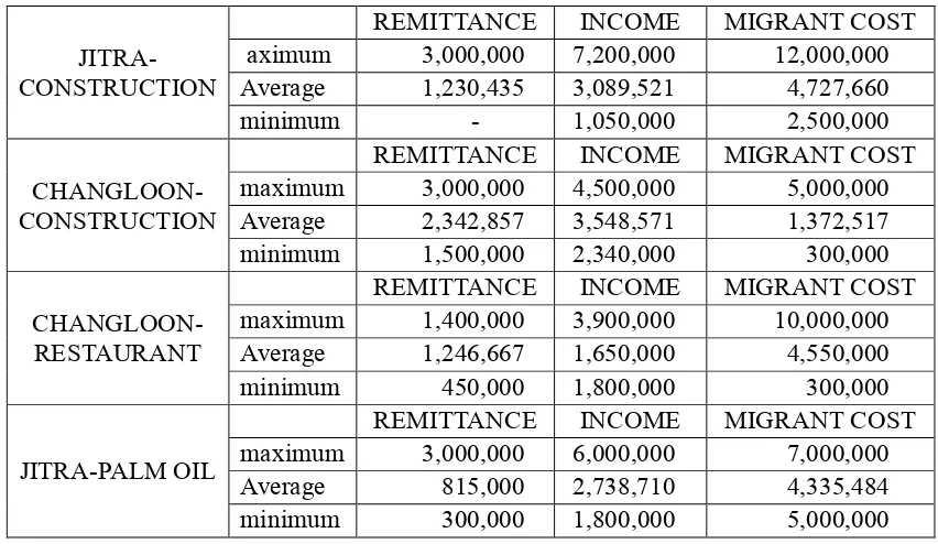 Table 3. Maximum, Average, and Minimum on remittance, Income, and Migration cost 