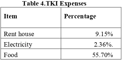 Table 5. TKI income, living cost, and remittance   