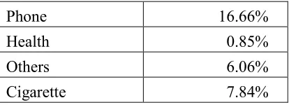Table 6. Regression on Log Linier Model 