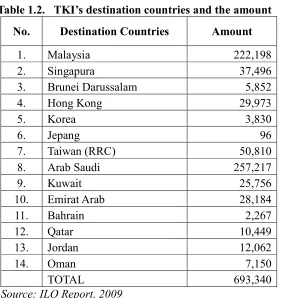 Table 1.2.   TKI’s destination countries and the amount    