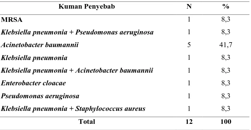 Tabel 5. 3 Distribusi Antibiotik Empiris yang Diberikan pada Pasien VAP 
